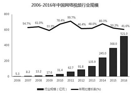 2016年中国网络版权产业规模5000亿
